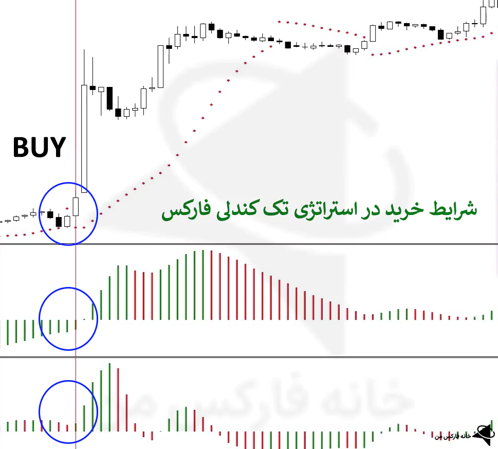 استراتژی تک کندلی، استراتژی با کندل، استراتژی معاملاتی با کندل ها