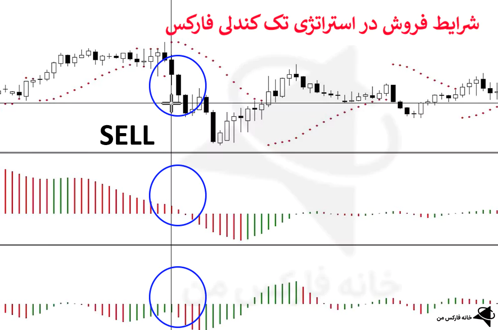 استراتژی تک کندلی، استراتژی با کندل، استراتژی معاملاتی با کندل ها