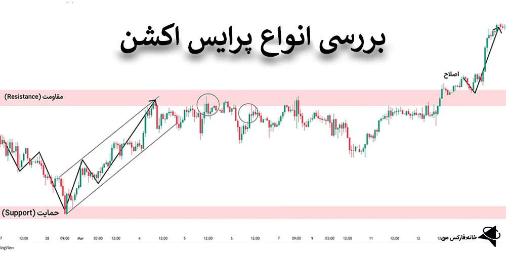 پرایس اکشن چیست، انواع الگوهای پرایس اکشن، انواع سبکهای پرایس اکشن