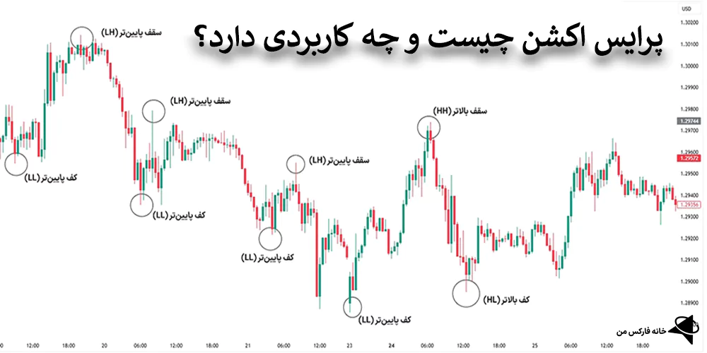 انواع پرایس اکشن مدرن، انواع پرایس اکشن کلاسیک، انواع سبکهای پرایس اکشن