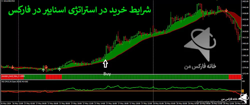 استراتژی اسنایپر، استراتژی اسنایپر فارکس، استراتژی فارکس