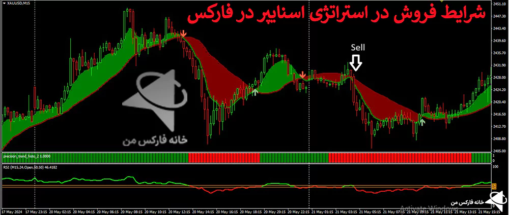 استراتژی اسنایپر، استراتژی اسنایپر فارکس، استراتژی فارکس