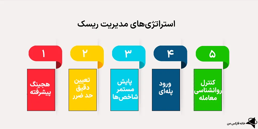 مدیریت ریسک، مدیریت ریسک در ترید، مدیریت ریسک در فارکس