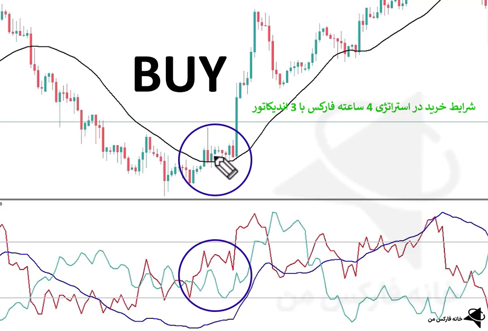 استراتژی 4 ساعته، استراتژی تایم فریم 4 ساعته، استراتژی در 4 ساعت