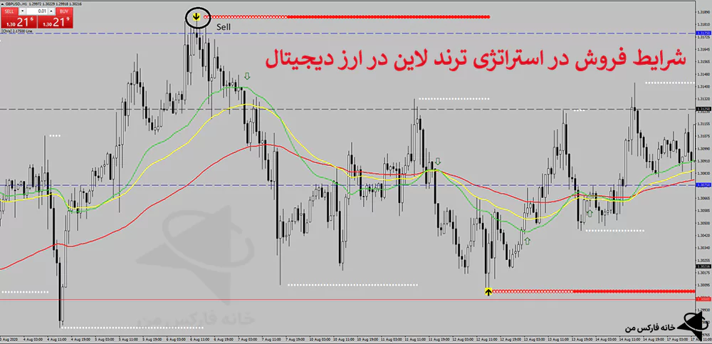 استراتژی ترند لاین، استراتژی معاملاتی ارز دیجیتال، استراتژی ترید ارز دیجیتال