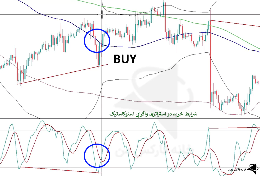 استراتژی واگرایی فارکس، استراتژی واگرایی استوکاستیک، استراتژی واگرایی با اندیکاتور Stochastic