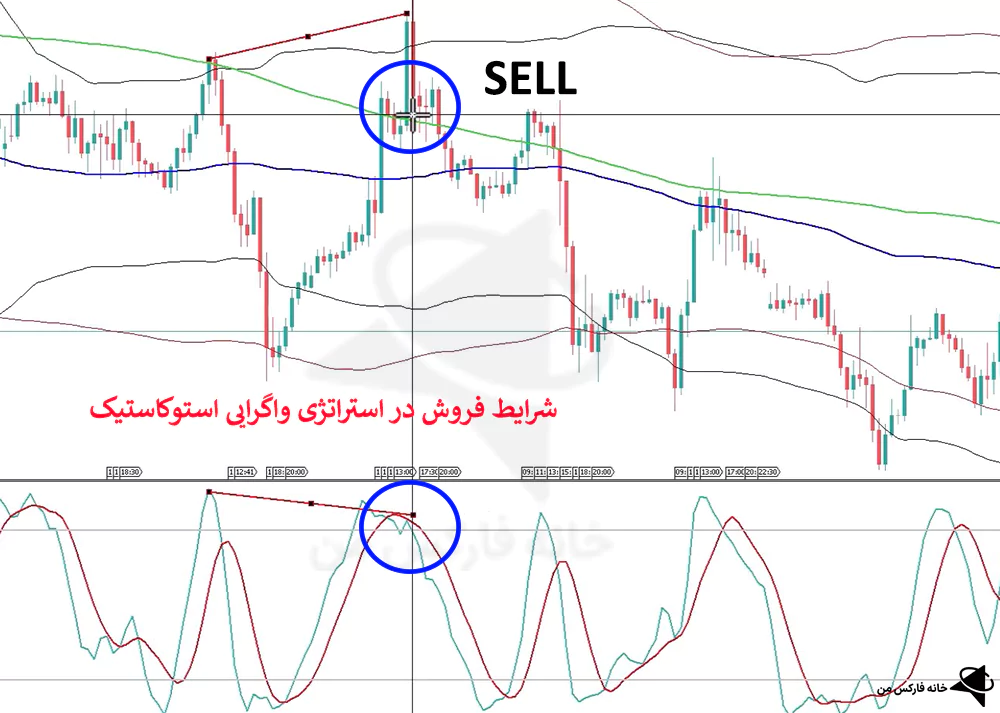 استراتژی واگرایی فارکس، استراتژی واگرایی استوکاستیک، استراتژی واگرایی با اندیکاتور Stochastic