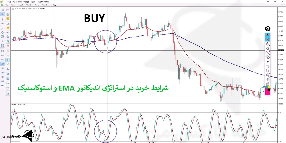 استراتژی اندیکاتور EMA، استراتژی با EMA، استراتژی با استوکاستیک