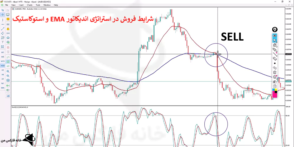 استراتژی اندیکاتور EMA، استراتژی با EMA، استراتژی با استوکاستیک