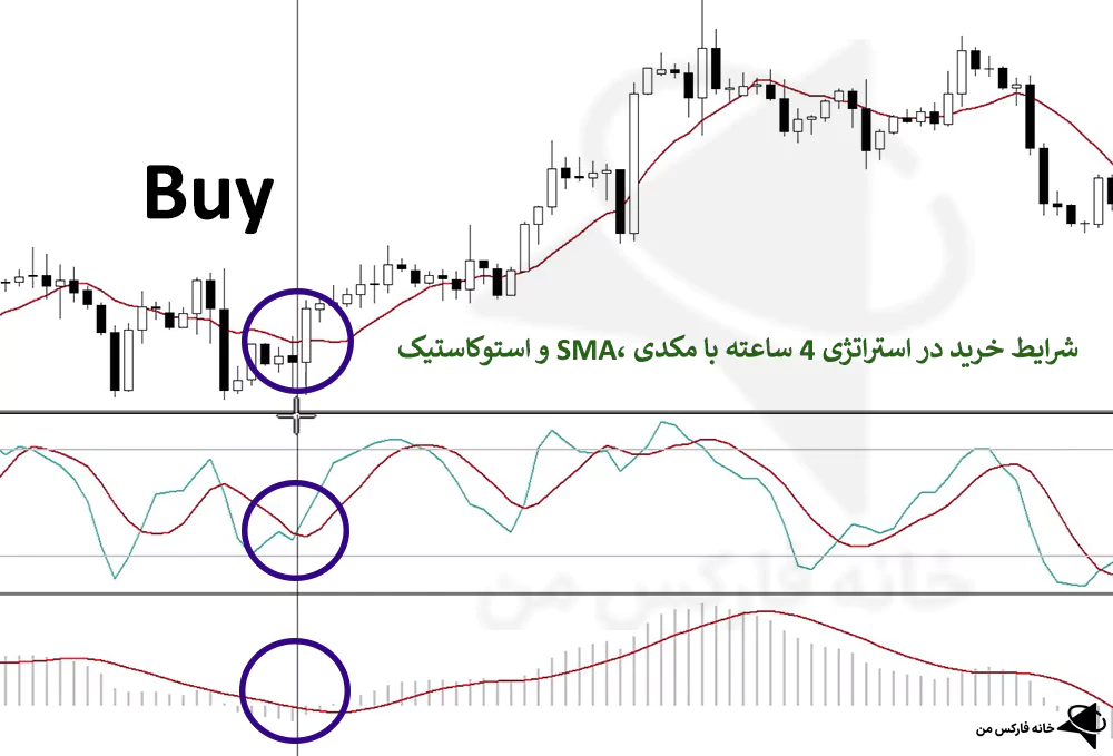 استراتژی 4 ساعته، استراتژی تایم فریم 4 ساعته، استراتژی معاملاتی 4 ساعته