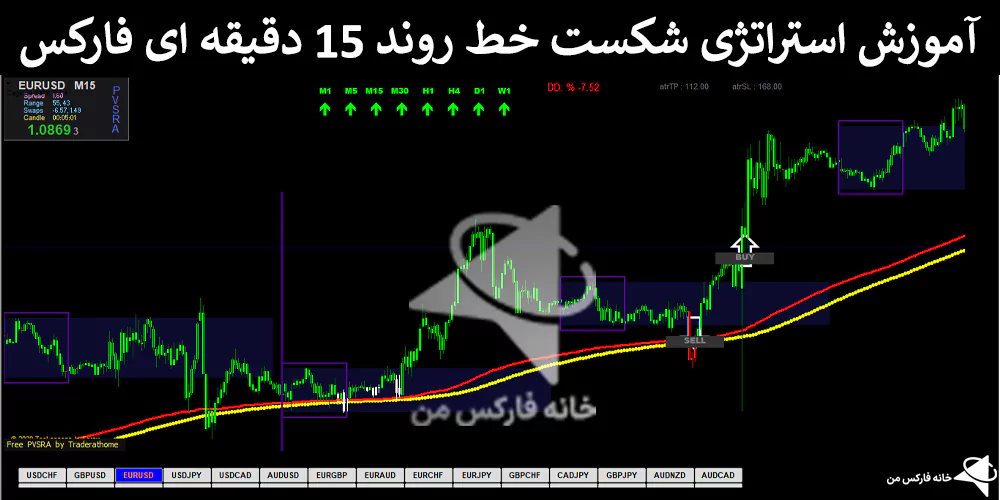 ⚡️ آموزش استراتژی شکست خط روند 15 دقیقه ای فارکس – ترید روزانه سودآور – (IFX-ST205) 💯