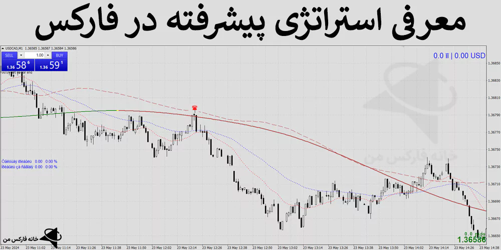 🌐معرفی استراتژی پیشرفته در فارکس – روش حرفه ای اسکالپ – (IFX-ST257)📈