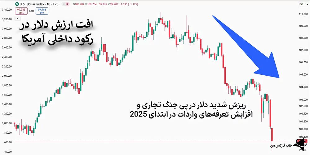 تئوری لبخند USD (DXY)، نظریه لبخند دلار، تئوری لبخند دلار