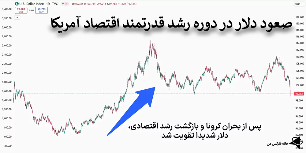 تئوری لبخند USD (DXY)، نظریه لبخند دلار، تئوری لبخند دلار