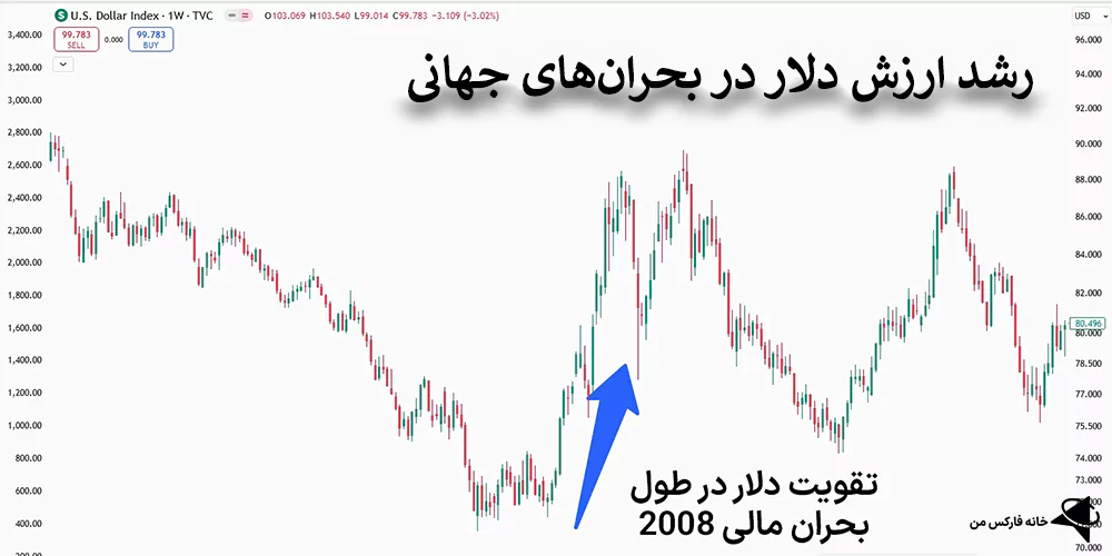 تئوری لبخند USD (DXY)، نظریه لبخند دلار، تئوری لبخند دلار