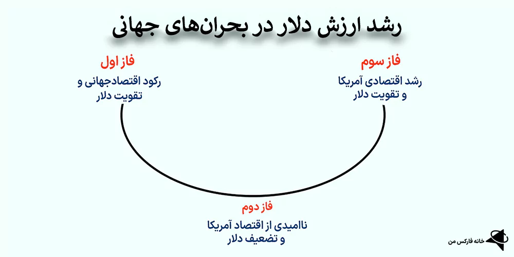 تئوری لبخند USD (DXY)، نظریه لبخند دلار، تئوری لبخند دلار