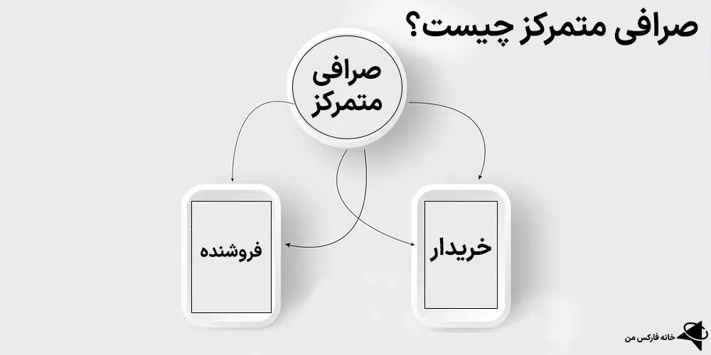 صرافی متمرکز، صرافی متمرکز چیست، صرافی متمرکز و غیر متمرکز
