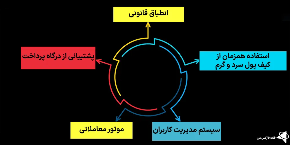 صرافی متمرکز و غیر متمرکز چیست، صرافی متمرکز ایرانی، صرافی متمرکز برای ایرانیان