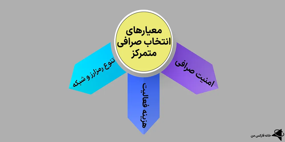 صرافی متمرکز، صرافی متمرکز چیست، صرافی متمرکز و غیر متمرکز