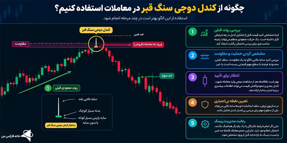 کندل دوجی سنگ قبر سبز، کندل دوجی سنگ قبر در روند نزولی، کندل دوجی سنگ قبر در کف