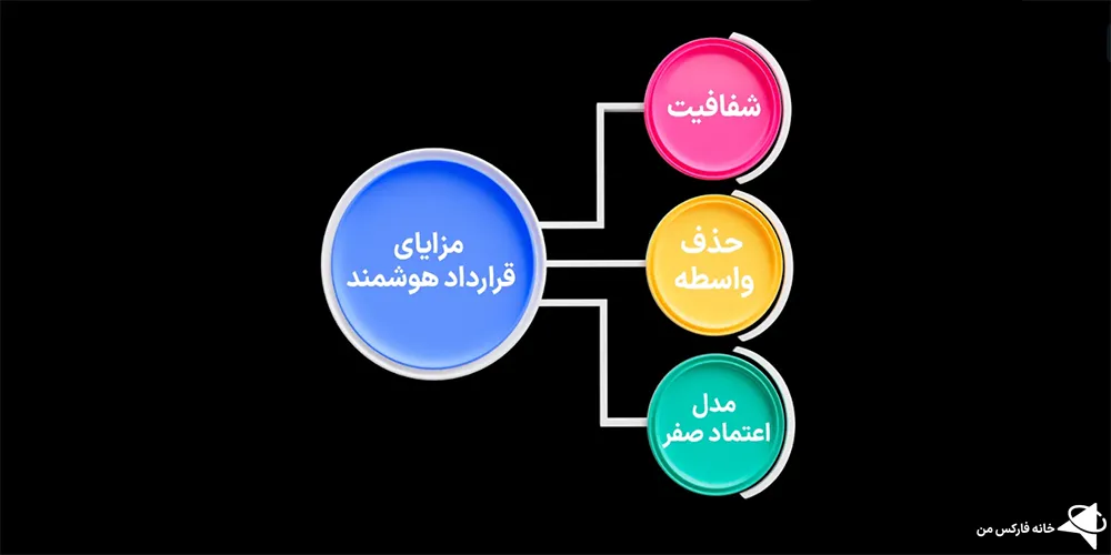 قرارداد هوشمند، قرارداد هوشمند در ارز دیجیتال، اسمارت کانترکت