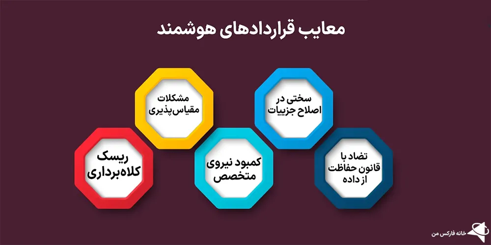 قرارداد هوشمند، قرارداد هوشمند در ارز دیجیتال، اسمارت کانترکت