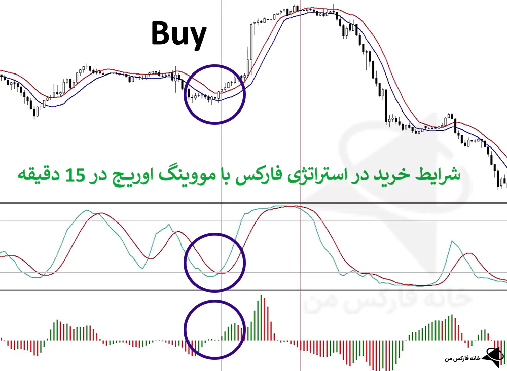 استراتژی فارکس با مووینگ اوریج، استراتژی با MA، استراتژی مووینگ اوریج