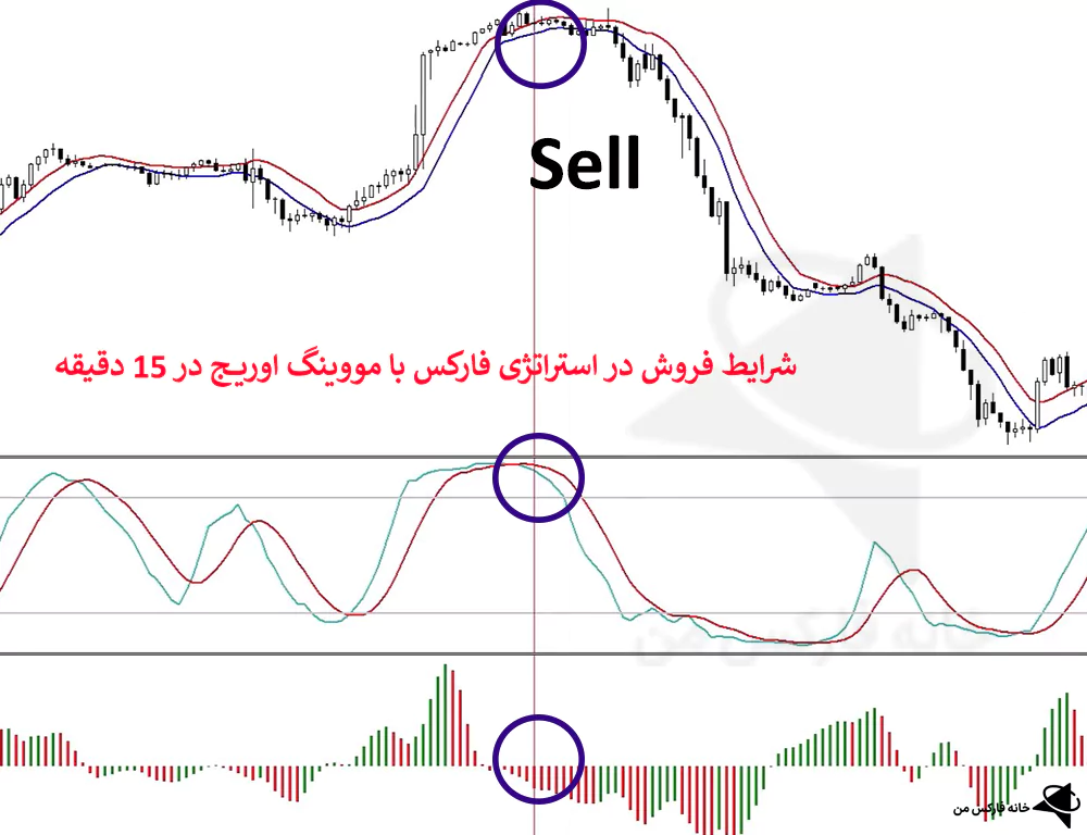 استراتژی فارکس با مووینگ اوریج، استراتژی با MA، استراتژی مووینگ اوریج