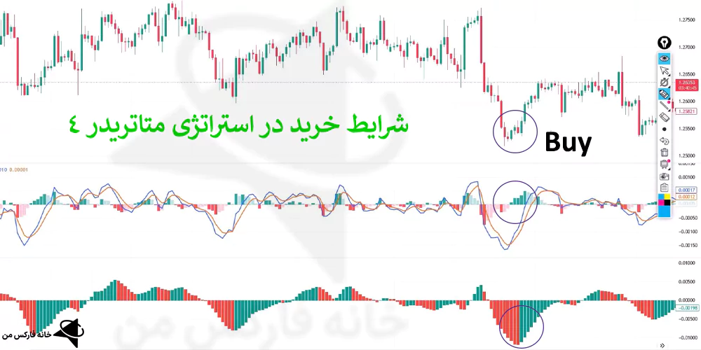 استراتژی متاتریدر 4، استراتژی 4 ساعته فارکس، استراتژی با مکدی و AO