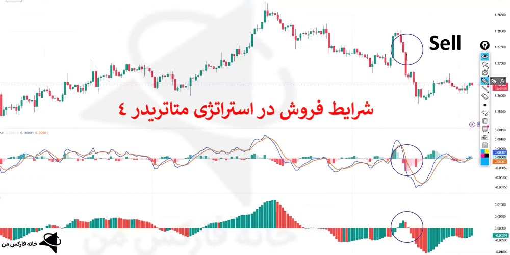 استراتژی متاتریدر 4، استراتژی 4 ساعته فارکس، استراتژی با مکدی و AO