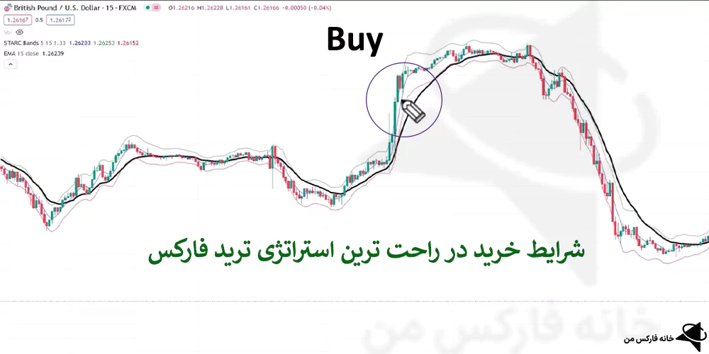 راحت ترین استراتژی ترید، استراتژی آسان فارکس، استراتژی ساده فارکس