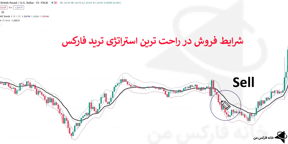 راحت ترین استراتژی ترید، استراتژی آسان فارکس، استراتژی ساده فارکس