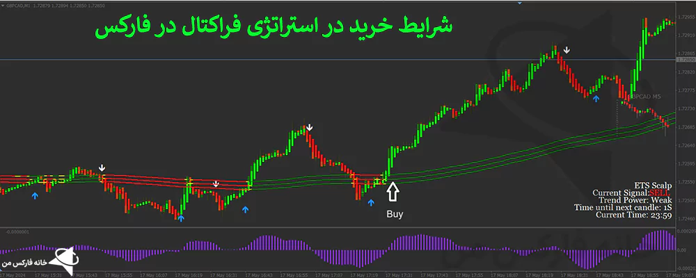 استراتژی فراکتال در فارکس، استراتژی فراکتال، استراتژی فارکس