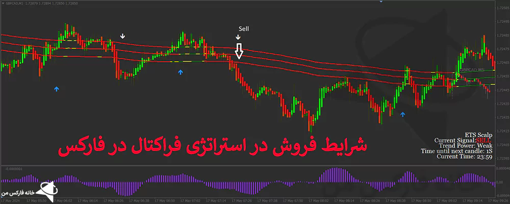 استراتژی فراکتال در فارکس، استراتژی فراکتال، استراتژی فارکس