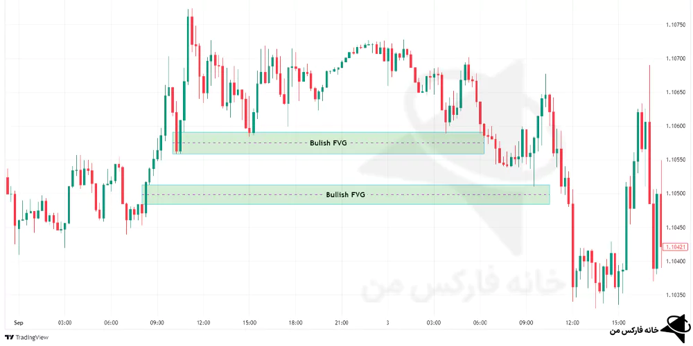 fair value gap چیست، fvg چیست، منطقه fvg