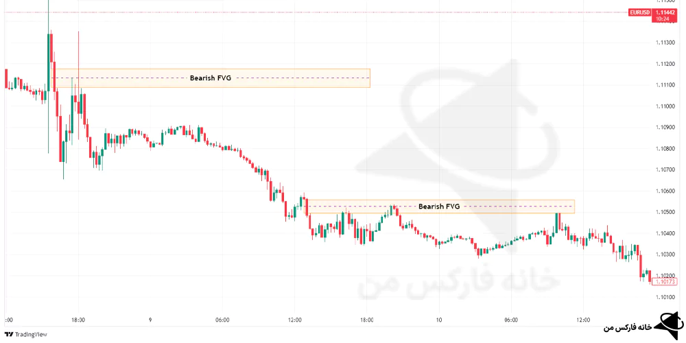 fair value gap چیست، fvg چیست، منطقه fvg