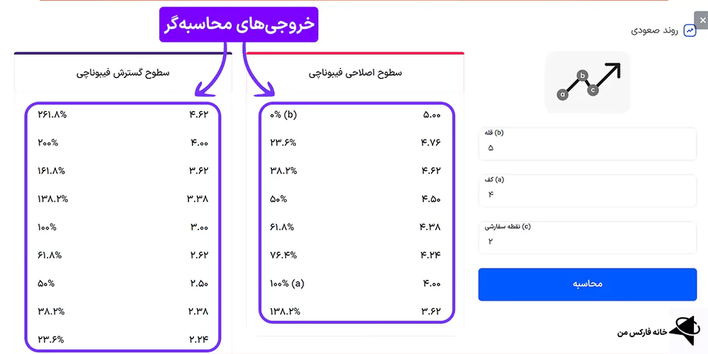 نسبت‌های فیبوناچی قیمت، تحلیل تکنیکال فیبوناچی، ابزار فیبوناچی برای رمزارز