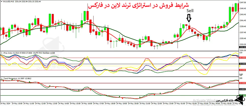  استراتژی ترند لاین، استراتژی فارکس، استراتژی های فارکس