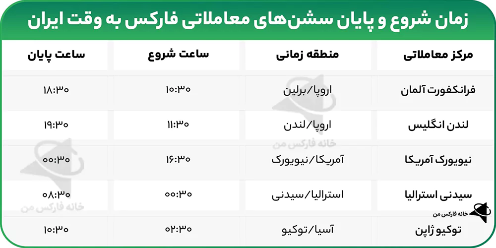 سشن های فارکس، جدول سشن های فارکس، تایم سشن های فارکس