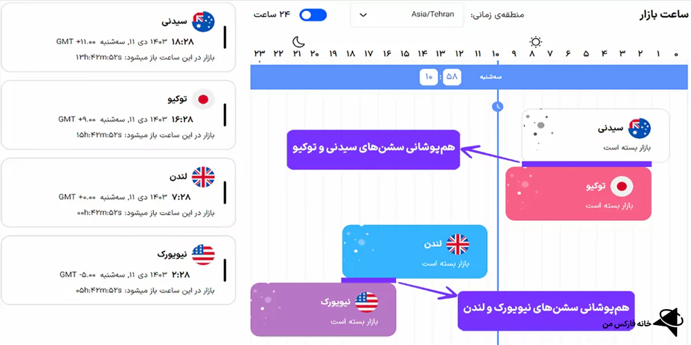 سشن‌های معاملاتی فارکس، همپوشانی سشن‌ها، زمان‌بندی بازار فارکس