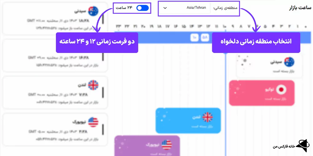 سشن‌های معاملاتی فارکس، همپوشانی سشن‌ها، زمان‌بندی بازار فارکس