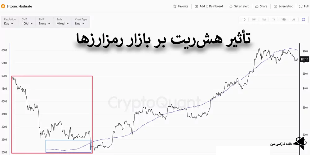 هشینگ در ارز دیجیتال، الگوریتم هشینگ بلاکچین، هش ریت و امنیت شبکه بلاکچین