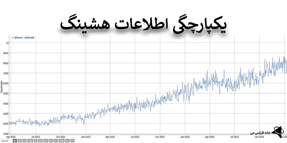 هشینگ در ارز دیجیتال، الگوریتم هشینگ بلاکچین، هش ریت و امنیت شبکه بلاکچین