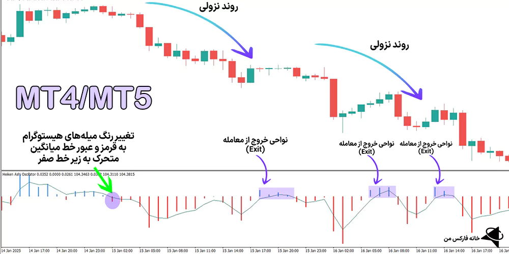 اندیکاتور Heiken Ashi، دانلود رایگان اندیکاتور هیکن آشی، اندیکاتور هیکن آشی