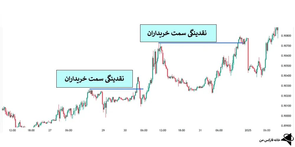 نقدینگی در فارکس، آموزش نقدینگی در فارکس، مفهوم نقدینگی در فارکس