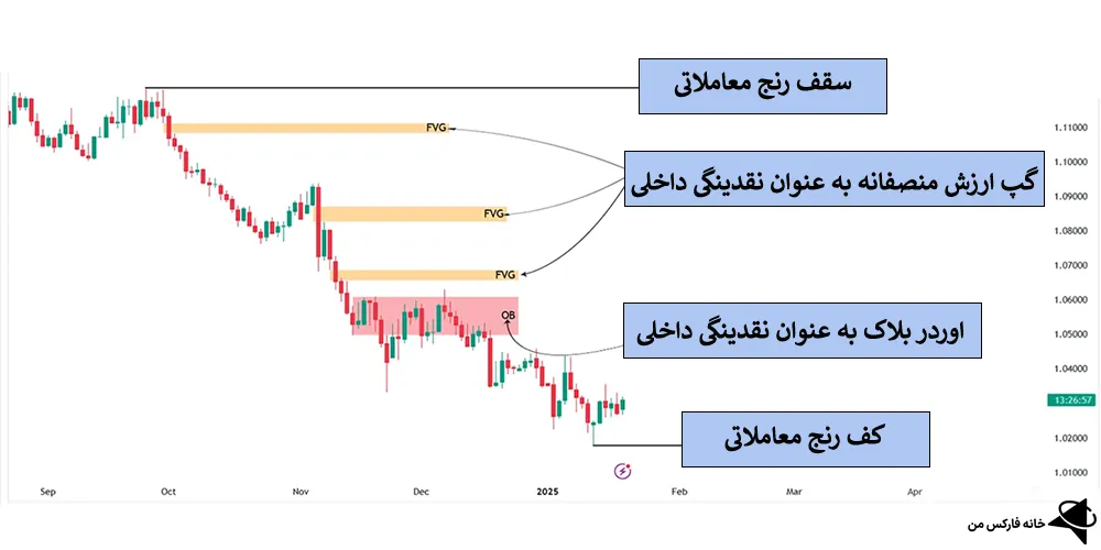 نقدینگی در فارکس، آموزش نقدینگی در فارکس، مفهوم نقدینگی در فارکس