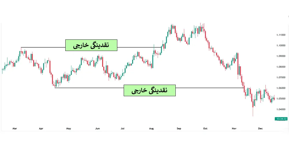 نقدینگی در فارکس، آموزش نقدینگی در فارکس، مفهوم نقدینگی در فارکس