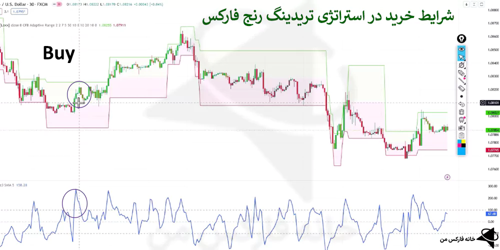 استراتژی تریدینگ رنج فارکس، استراتژی ترید در رنج، استراتژی معامله در رنج