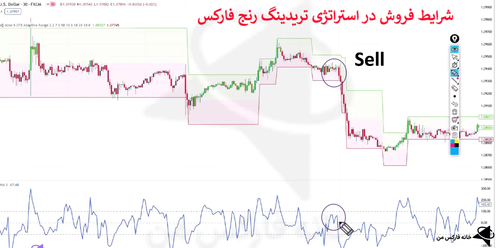 استراتژی تریدینگ رنج فارکس، استراتژی ترید در رنج، استراتژی معامله در رنج