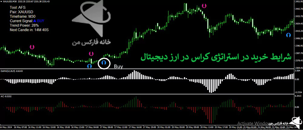  استراتژی کراس، استراتژی ارز دیجیتال، استراتژی معاملاتی ارز دیجیتال